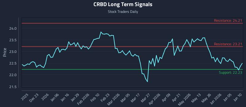 CRBD Long Term Analysis for June 11 2026 CRBD Long Term Analysis for June 11 2026