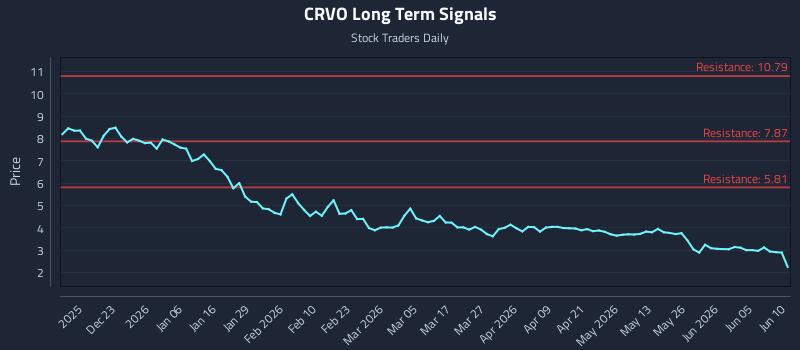 CRVO Long Term Analysis for June 11 2026