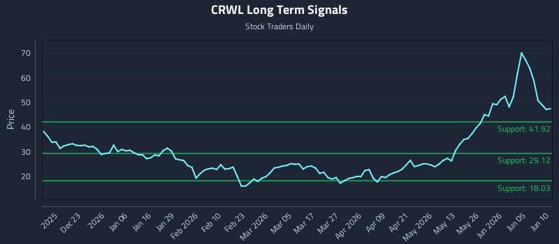 CRWL Long Term Analysis for June 11 2026 CRWL Long Term Analysis for June 11 2026