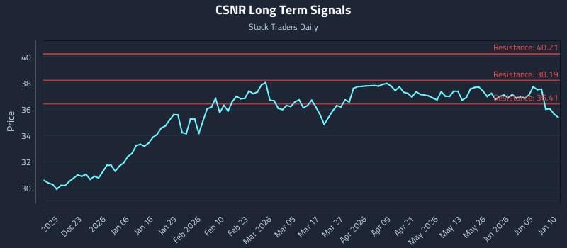 CSNR Long Term Analysis for June 11 2026 CSNR Long Term Analysis for June 11 2026