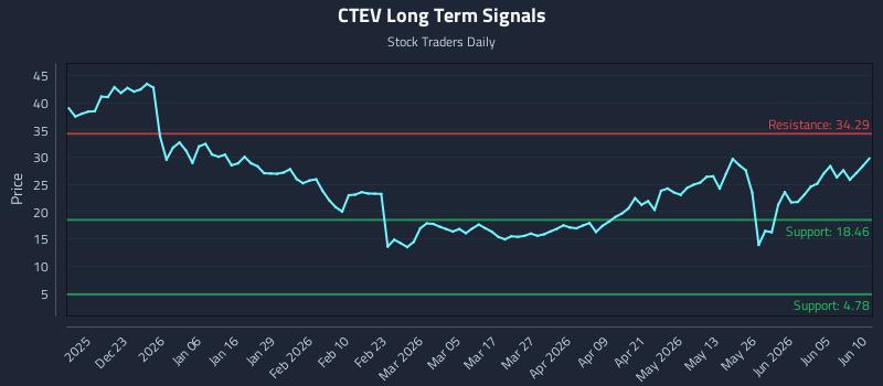 CTEV Long Term Analysis for June 11 2026 CTEV Long Term Analysis for June 11 2026