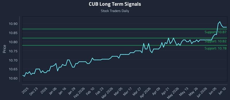 CUB Long Term Analysis for June 11 2026 CUB Long Term Analysis for June 11 2026
