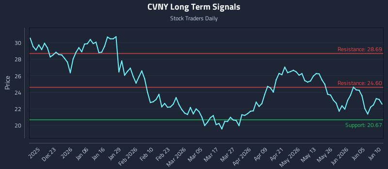 CVNY Long Term Analysis for June 11 2026