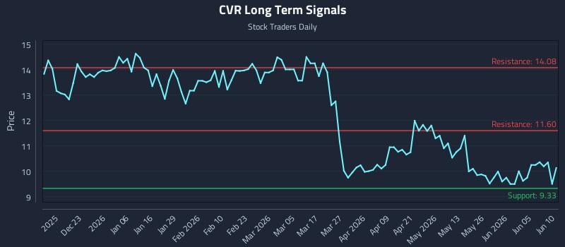 CVR Long Term Analysis for June 11 2026 CVR Long Term Analysis for June 11 2026