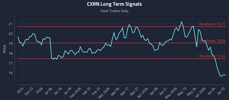 CXRN Long Term Analysis for June 11 2026 CXRN Long Term Analysis for June 11 2026
