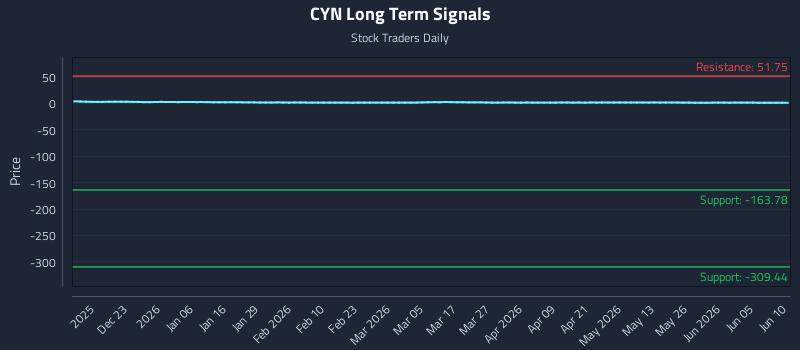 CYN Long Term Analysis for June 11 2026 CYN Long Term Analysis for June 11 2026