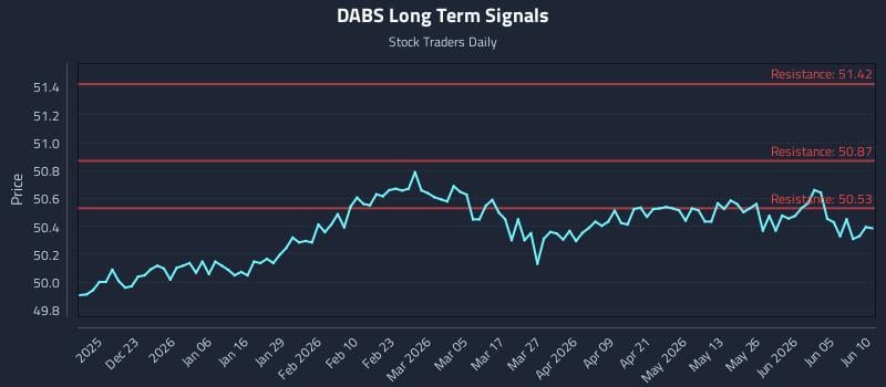 DABS Long Term Analysis for June 11 2026 DABS Long Term Analysis for June 11 2026