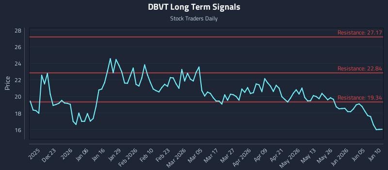 DBVT Long Term Analysis for June 11 2026