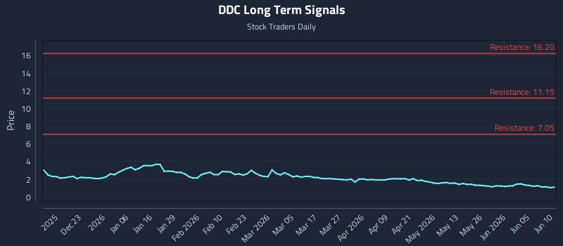 DDC Long Term Analysis for June 11 2026 DDC Long Term Analysis for June 11 2026