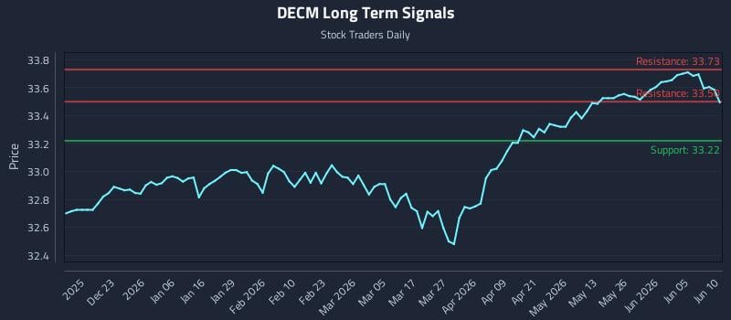 DECM Long Term Analysis for June 11 2026 DECM Long Term Analysis for June 11 2026