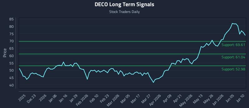DECO Long Term Analysis for June 11 2026 DECO Long Term Analysis for June 11 2026