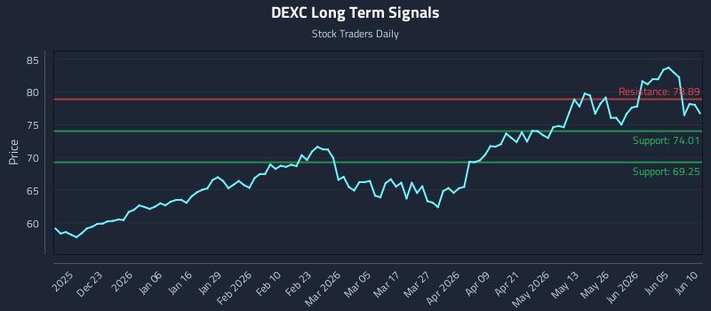 DEXC Long Term Analysis for June 11 2026