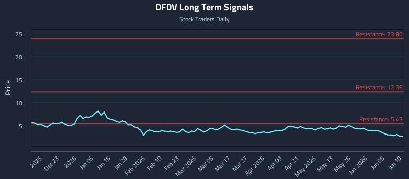 DFDV Long Term Analysis for June 11 2026
