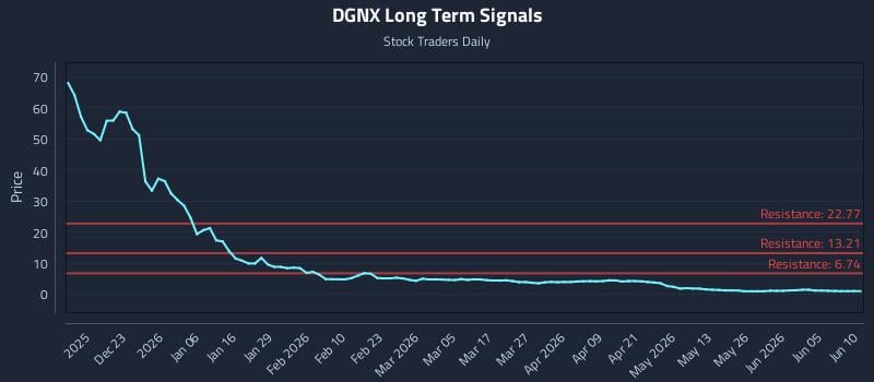 DGNX Long Term Analysis for June 11 2026 DGNX Long Term Analysis for June 11 2026