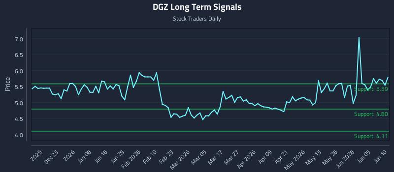 DGZ Long Term Analysis for June 11 2026