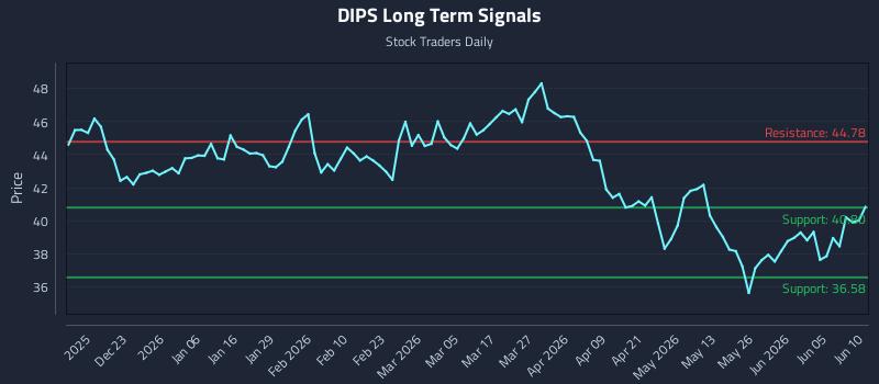 DIPS Long Term Analysis for June 11 2026 DIPS Long Term Analysis for June 11 2026