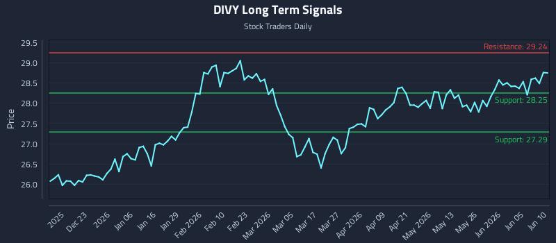 DIVY Long Term Analysis for June 11 2026