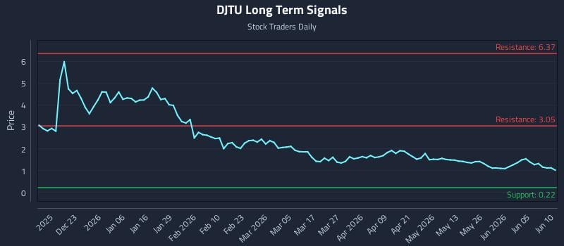 DJTU Long Term Analysis for June 11 2026 DJTU Long Term Analysis for June 11 2026