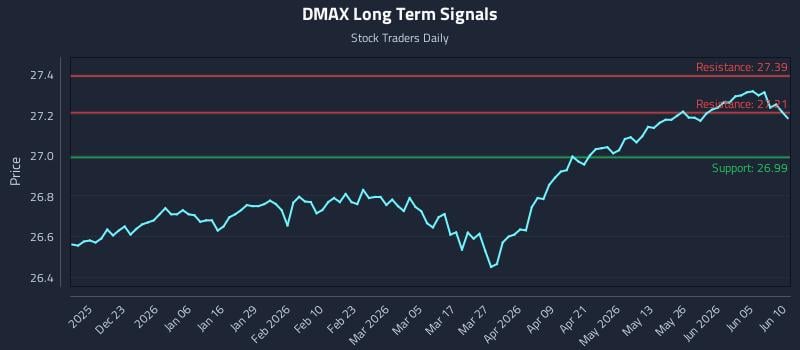 DMAX Long Term Analysis for June 11 2026 DMAX Long Term Analysis for June 11 2026