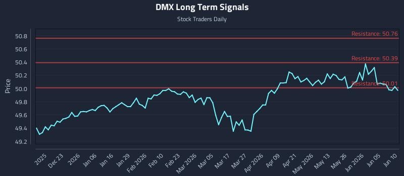 DMX Long Term Analysis for June 11 2026 DMX Long Term Analysis for June 11 2026
