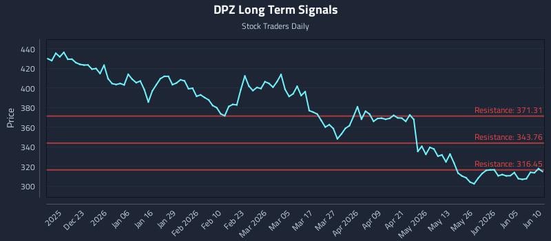 DPZ Long Term Analysis for June 11 2026