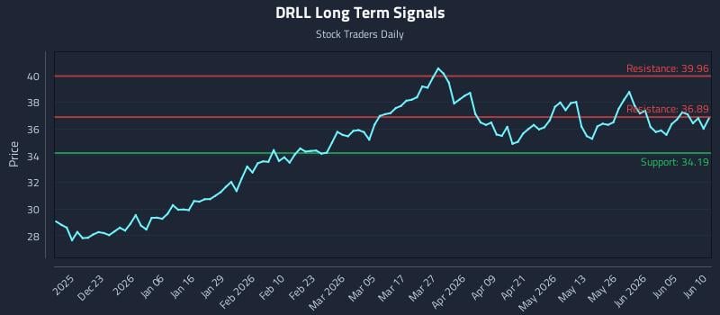 DRLL Long Term Analysis for June 11 2026