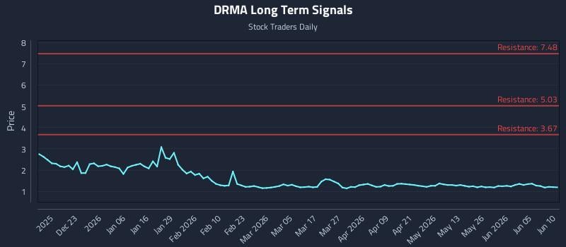 DRMA Long Term Analysis for June 11 2026 DRMA Long Term Analysis for June 11 2026