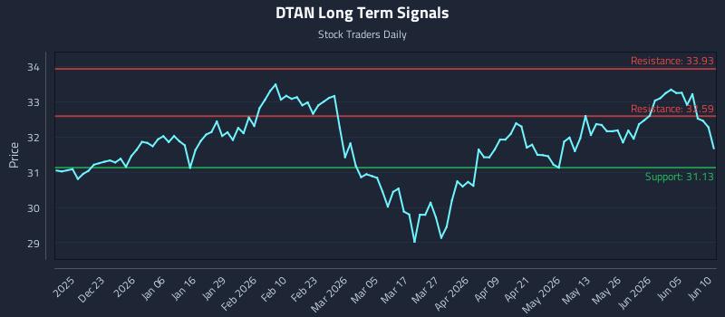 DTAN Long Term Analysis for June 11 2026