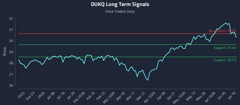 DUKQ Long Term Analysis for June 11 2026
