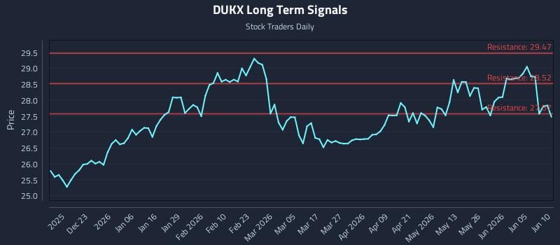 DUKX Long Term Analysis for June 11 2026