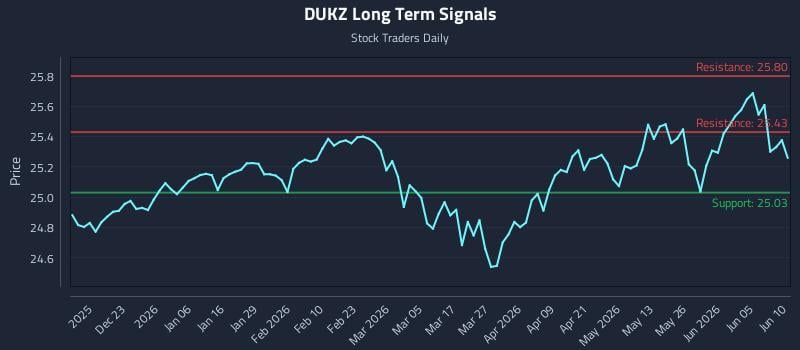 DUKZ Long Term Analysis for June 11 2026 DUKZ Long Term Analysis for June 11 2026