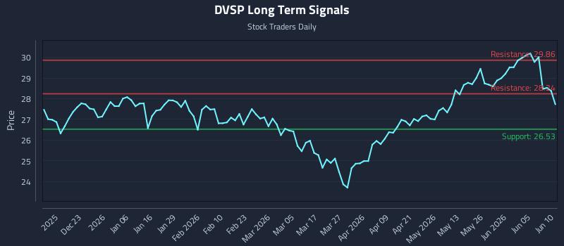 DVSP Long Term Analysis for June 11 2026 DVSP Long Term Analysis for June 11 2026