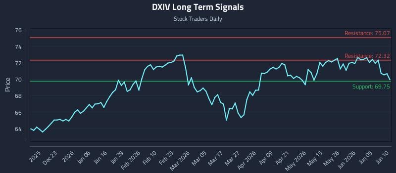 DXIV Long Term Analysis for June 11 2026 DXIV Long Term Analysis for June 11 2026