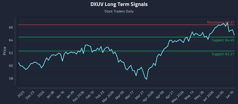DXUV Long Term Analysis for June 11 2026 DXUV Long Term Analysis for June 11 2026