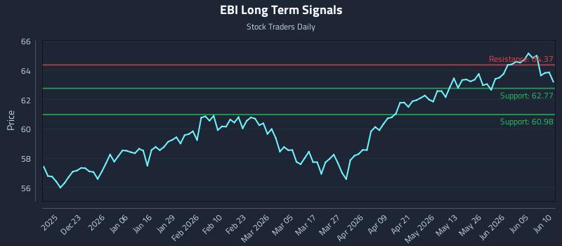 EBI Long Term Analysis for June 11 2026 EBI Long Term Analysis for June 11 2026