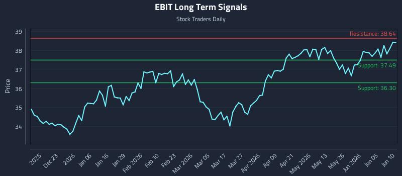 EBIT Long Term Analysis for June 11 2026 EBIT Long Term Analysis for June 11 2026