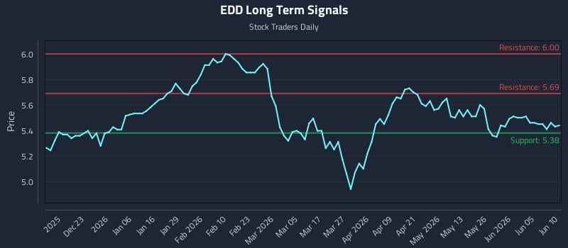 EDD Long Term Analysis for June 11 2026 EDD Long Term Analysis for June 11 2026