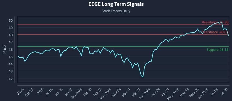 EDGE Long Term Analysis for June 11 2026 EDGE Long Term Analysis for June 11 2026