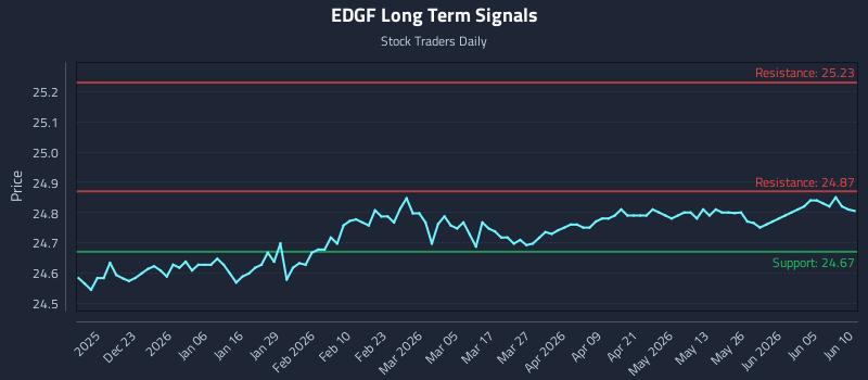 EDGF Long Term Analysis for June 11 2026