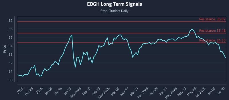 EDGH Long Term Analysis for June 11 2026 EDGH Long Term Analysis for June 11 2026