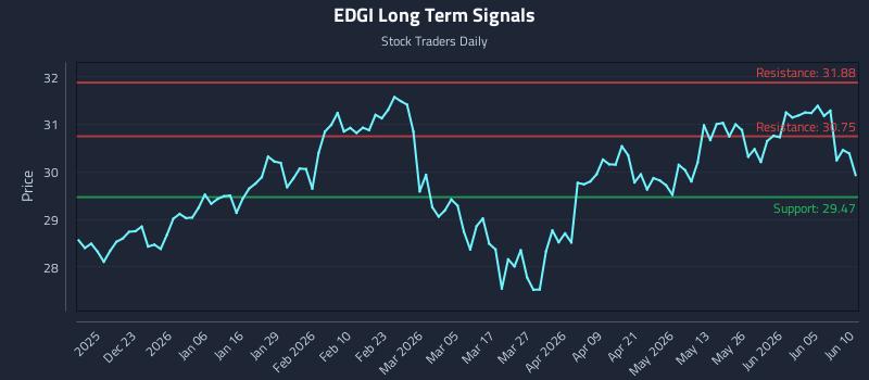 EDGI Long Term Analysis for June 11 2026 EDGI Long Term Analysis for June 11 2026