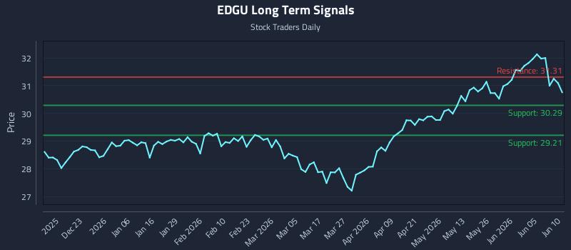 EDGU Long Term Analysis for June 11 2026