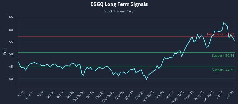 EGGQ Long Term Analysis for June 11 2026 EGGQ Long Term Analysis for June 11 2026