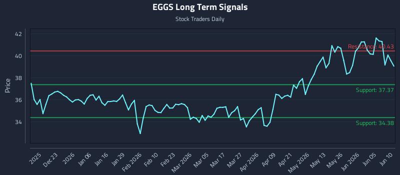 EGGS Long Term Analysis for June 11 2026 EGGS Long Term Analysis for June 11 2026
