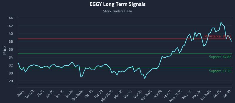 EGGY Long Term Analysis for June 11 2026 EGGY Long Term Analysis for June 11 2026