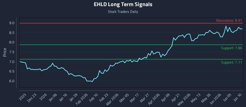 EHLD Long Term Analysis for June 11 2026 EHLD Long Term Analysis for June 11 2026