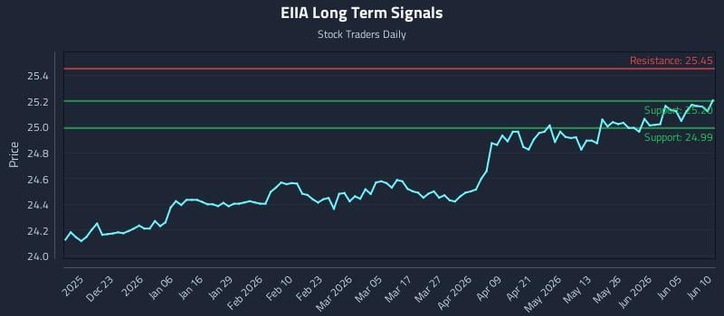 EIIA Long Term Analysis for June 11 2026 EIIA Long Term Analysis for June 11 2026