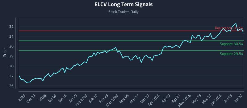 ELCV Long Term Analysis for June 11 2026 ELCV Long Term Analysis for June 11 2026
