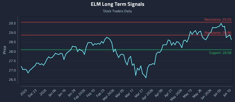 ELM Long Term Analysis for June 11 2026