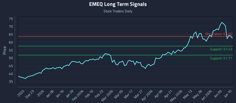 EMEQ Long Term Analysis for June 11 2026 EMEQ Long Term Analysis for June 11 2026